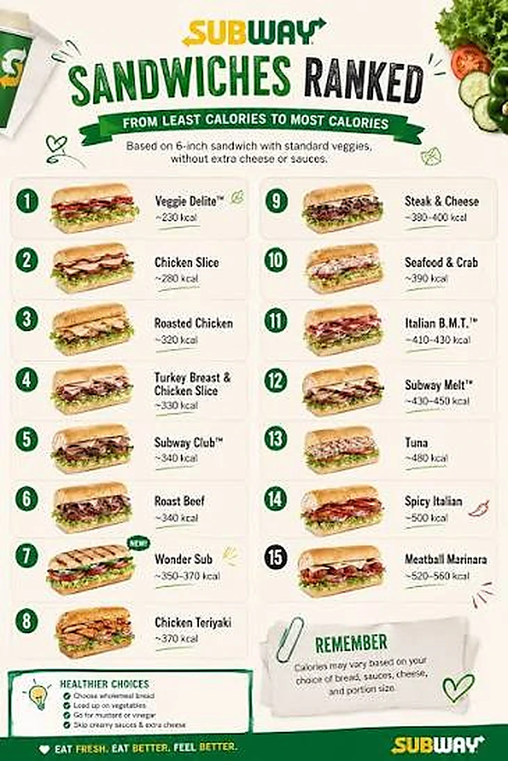 An infographic comparing sandwich calorie levels.